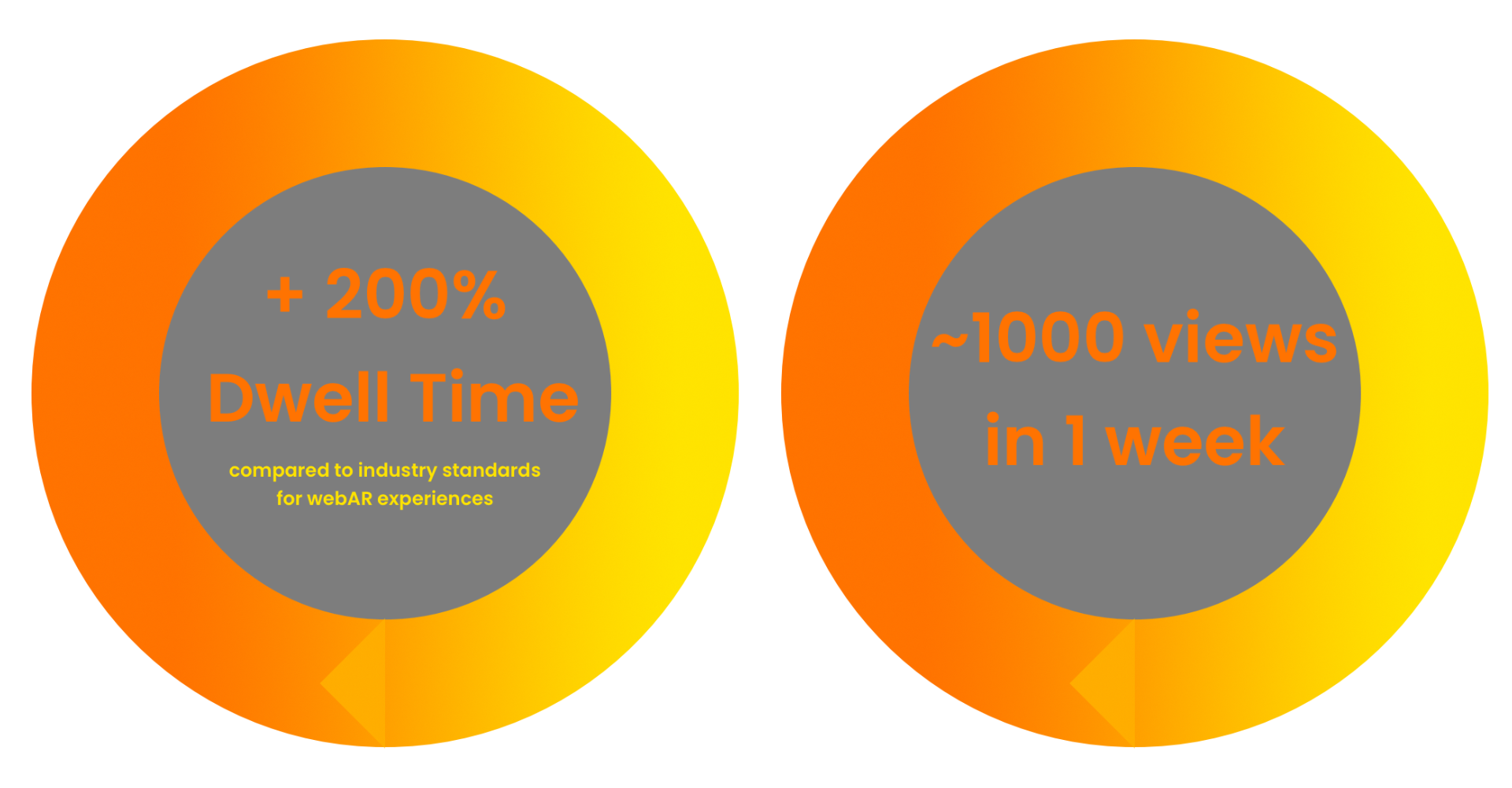 200% higher dwell time compared to average webAR dwell times & more than 1000 views during the first week